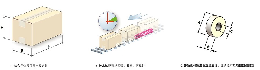 封箱打包方案設計流程